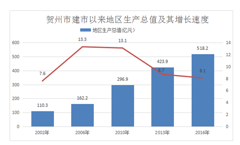 贺州gdp778亿_贺州建市十五周年,经济社会发展到底有多快(2)