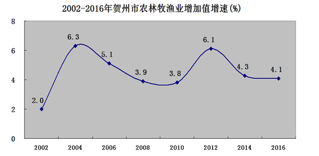 GDP贺州(2)